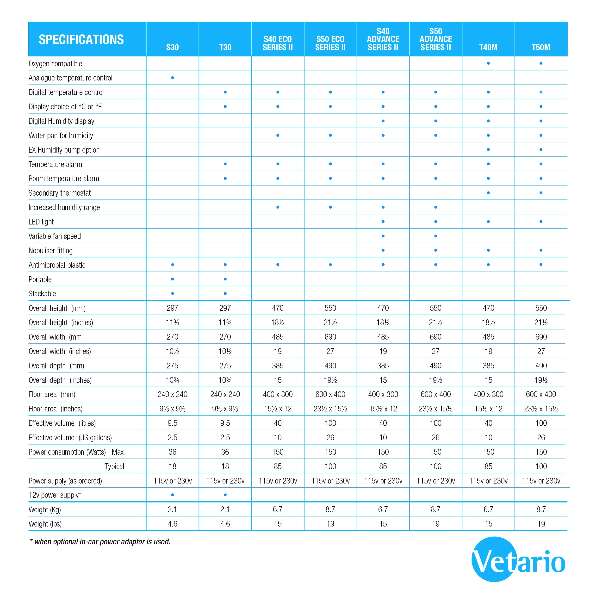 Chart showing the various models and specifications of Vetario intensive care units